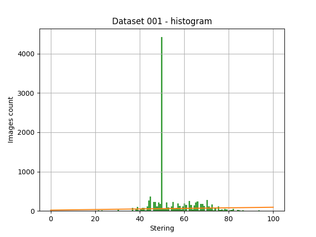 Dataset 001 - indoor - histogram