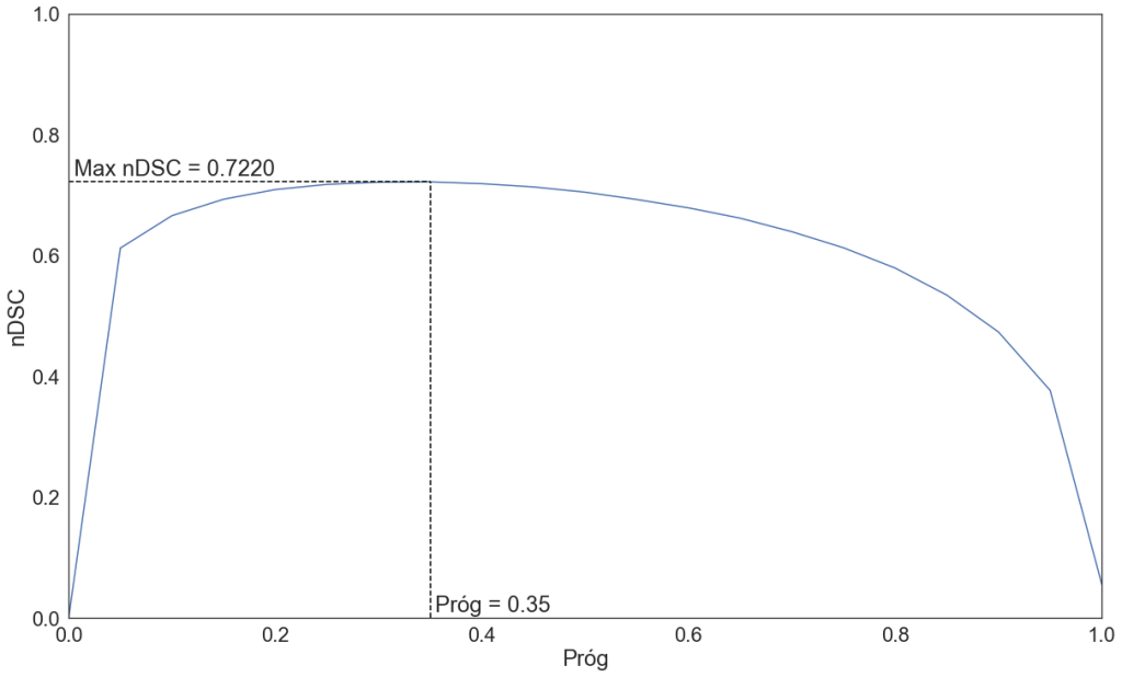 Na wykresie została zaznaczona maksymalna wartość nDSC 0.7220 i odpowiadający jej próg 0.35.